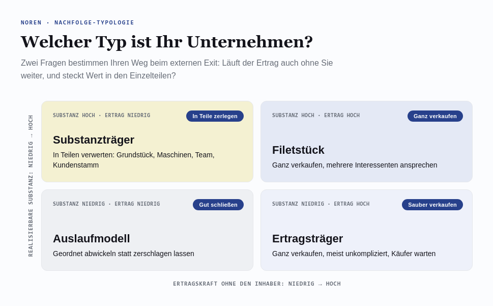 2x2-Matrix der vier Unternehmenstypen nach übertragbarer Ertragskraft und realisierbarer Substanz: Filetstück (beides hoch, ganz verkaufen), Ertragsträger (Ertrag hoch, Substanz niedrig, sauber verkaufen), Substanzträger (Substanz hoch, Ertrag niedrig, in Teile zerlegen), Auslaufmodell (beides niedrig, gut schließen).