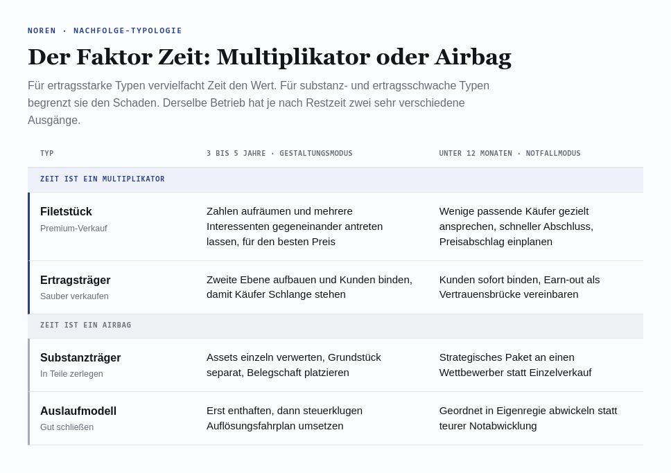 abelle mit den vier Unternehmenstypen und zwei Zeitfenstern: bei drei bis fünf Jahren wirkt Zeit als Multiplikator und steigert den Preis, bei unter zwölf Monaten wirkt sie als Airbag und verhindert im Notfallmodus den Notverkauf.