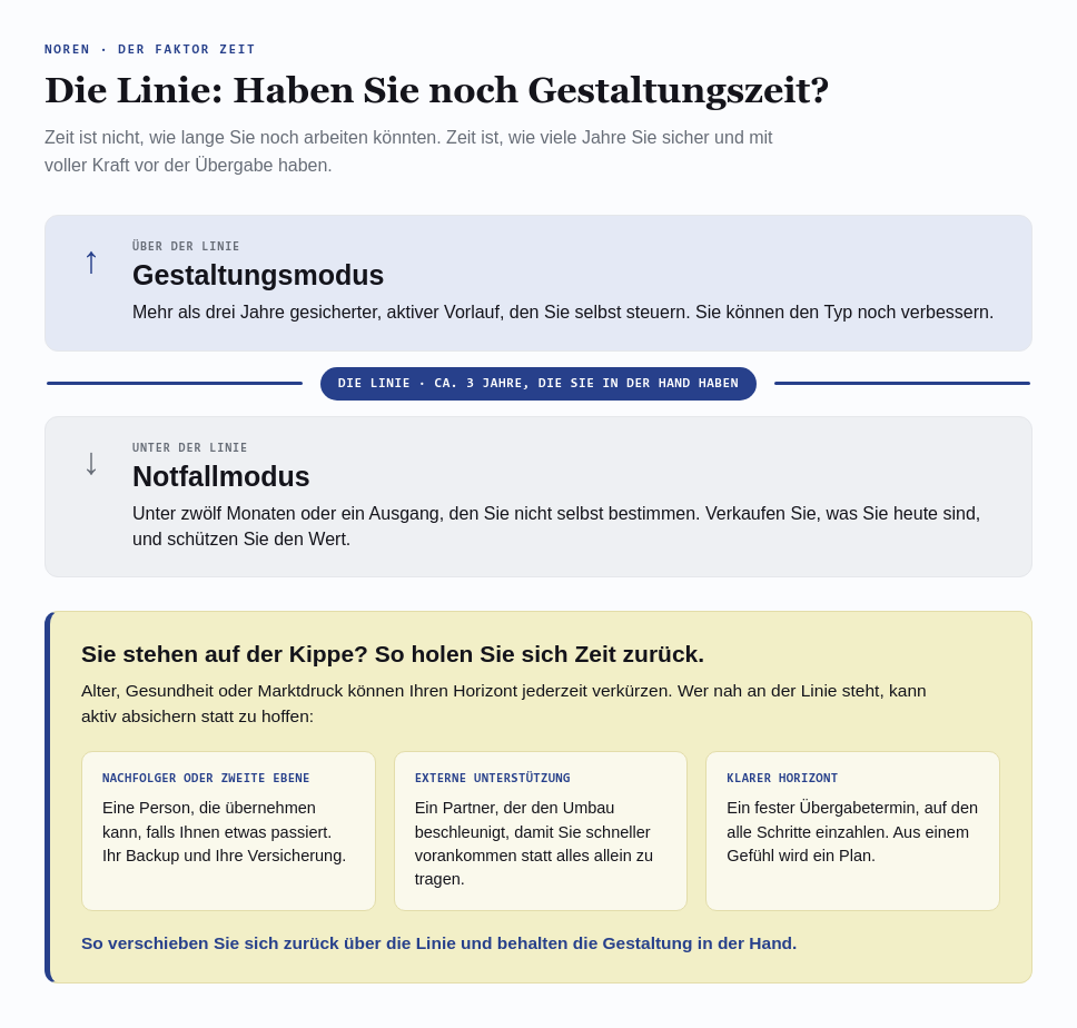Diagramm mit einer Entscheidungslinie zwischen Gestaltungsmodus (mehr als drei Jahre Vorlauf) oberhalb und Notfallmodus unterhalb, plus drei De-Risking-Hebel: Nachfolger als Backup, externe Unterstützung und ein fester Übergabetermin.
