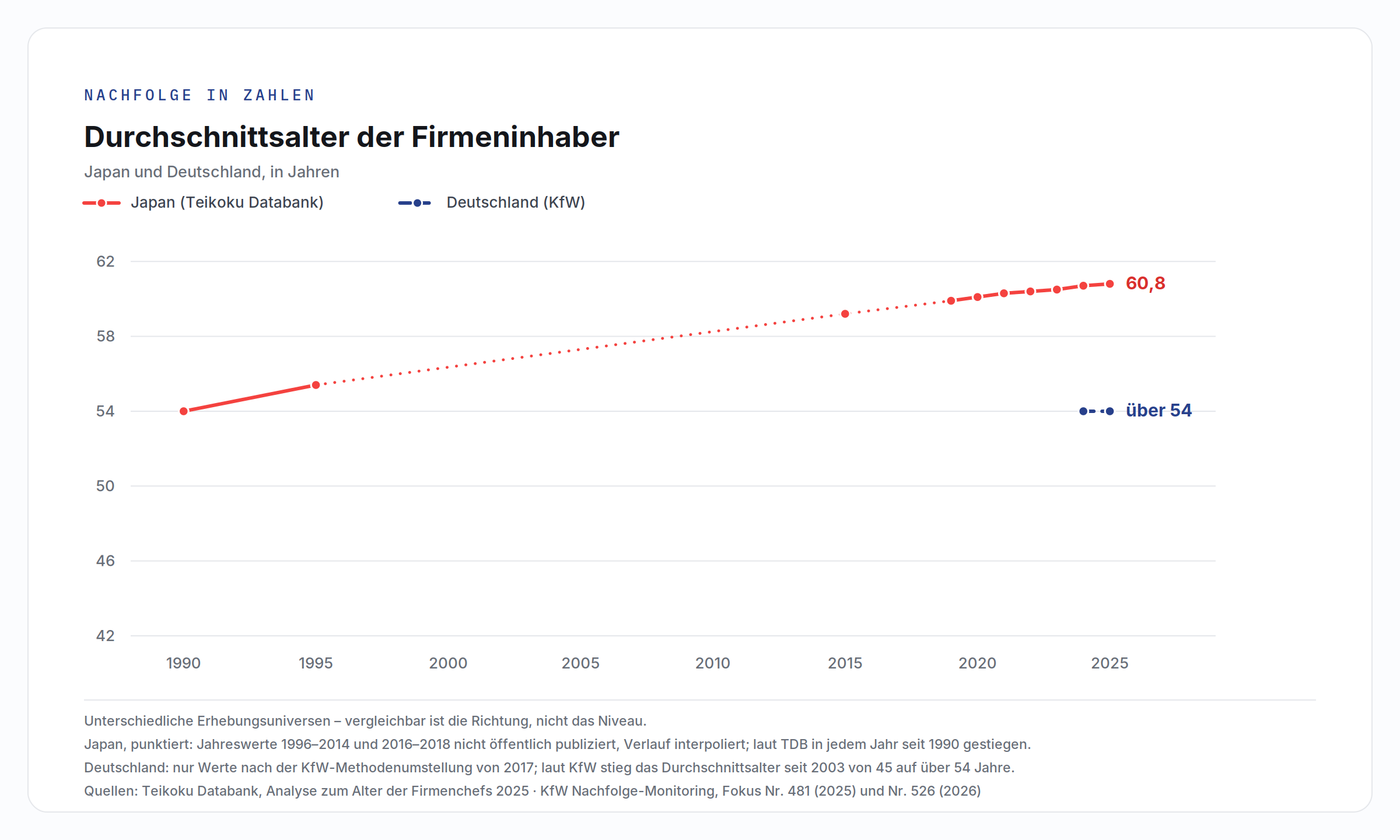 Durchschnittsalter der Firmeninhaber in Japan und Deutschland bis 2025, beide Kurven steigend