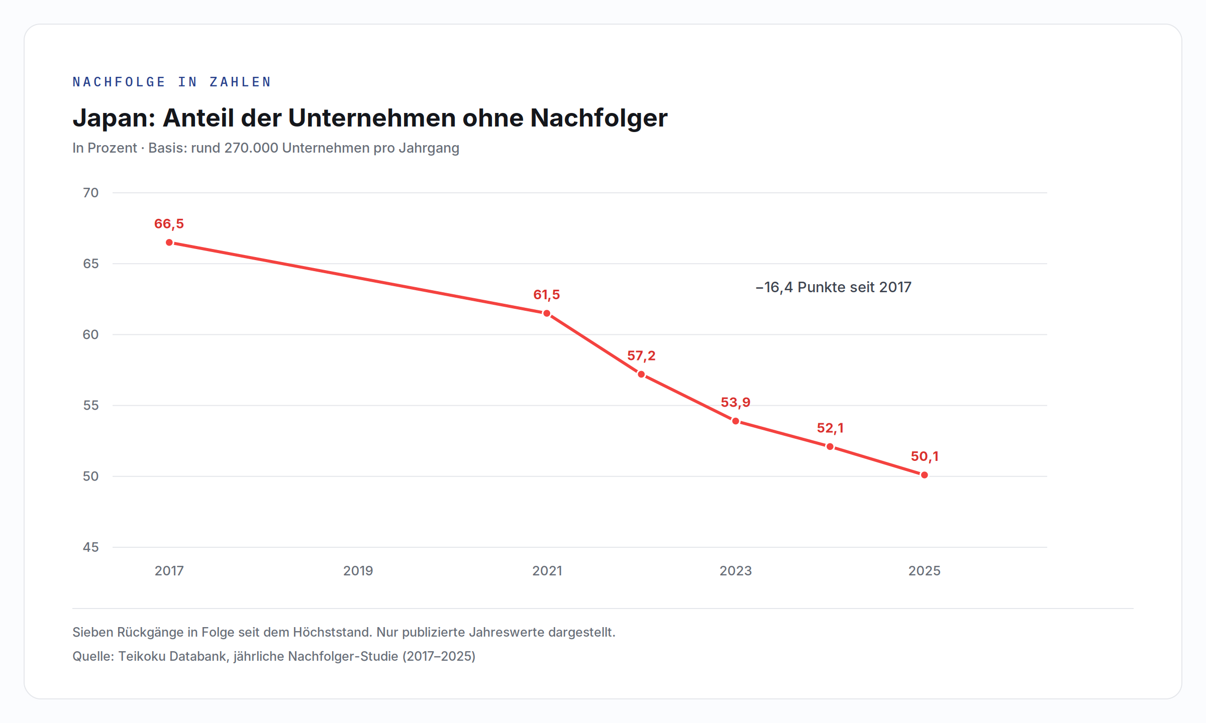 Japans Nachfolgerlücke fällt von 66,5 Prozent (2017) auf 50,1 Prozent (2025)