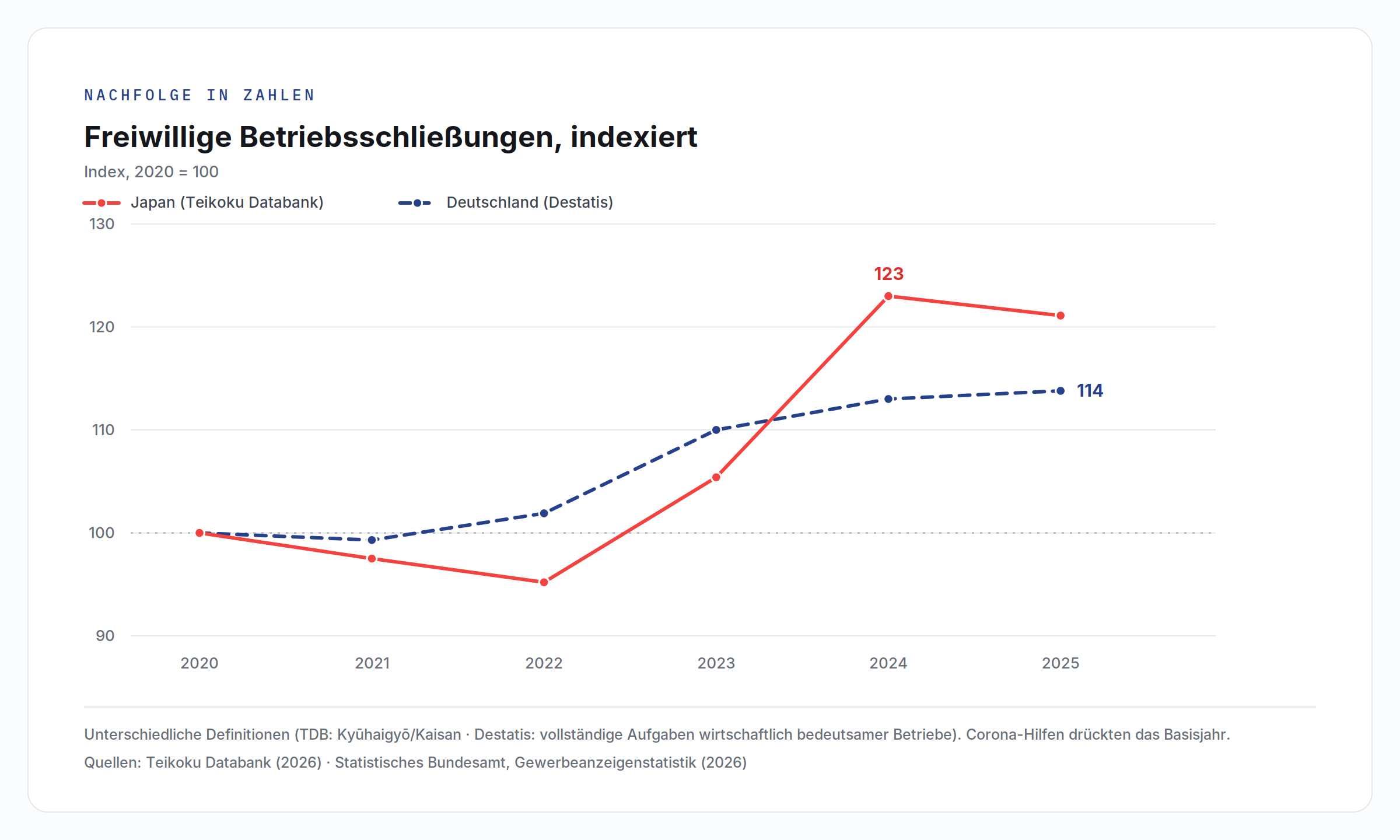 Freiwillige Betriebsschließungen in Japan und Deutschland, indexiert auf 2020, beide steigend